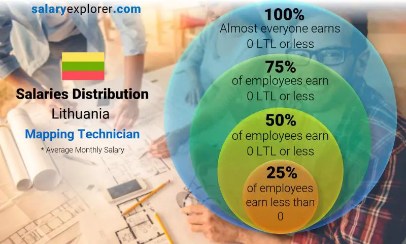 Median and salary distribution Lithuania Mapping Technician monthly