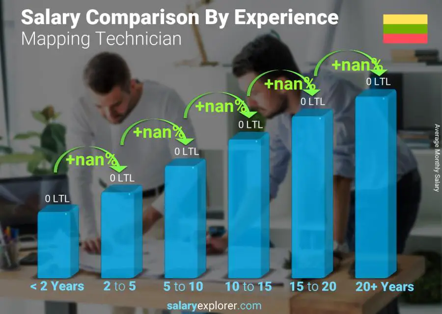 Salary comparison by years of experience monthly Lithuania Mapping Technician