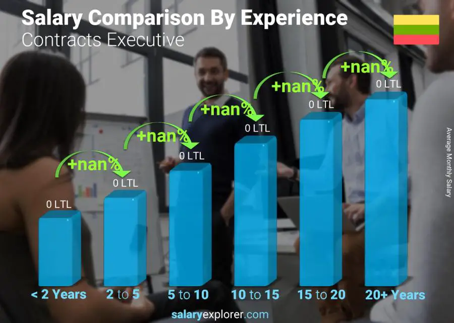 Salary comparison by years of experience monthly Lithuania Contracts Executive