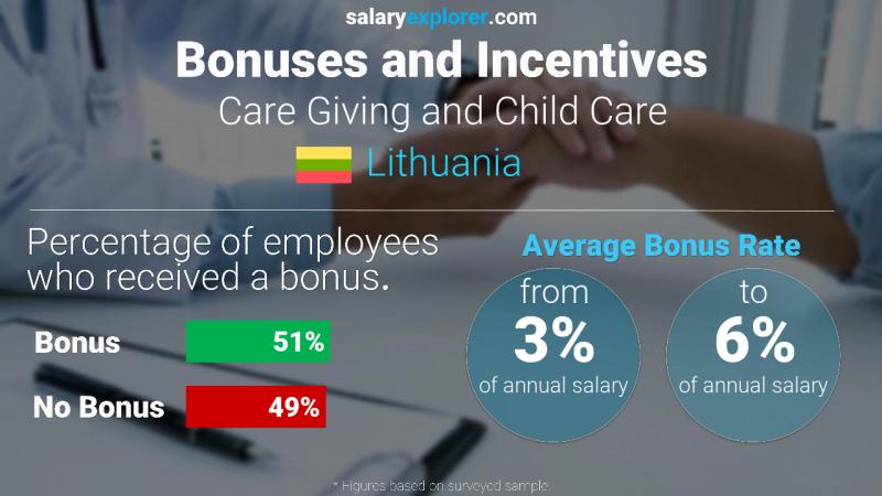 Annual Salary Bonus Rate Lithuania Care Giving and Child Care