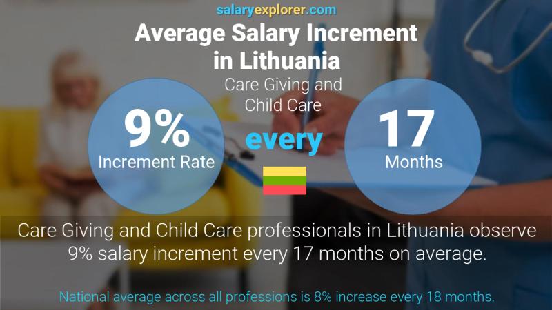 Annual Salary Increment Rate Lithuania Care Giving and Child Care