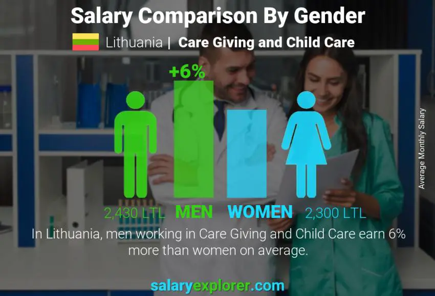 Salary comparison by gender Lithuania Care Giving and Child Care monthly