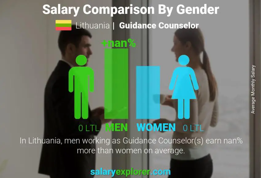 Salary comparison by gender Lithuania Guidance Counselor monthly