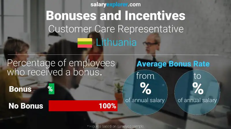 Annual Salary Bonus Rate Lithuania Customer Care Representative