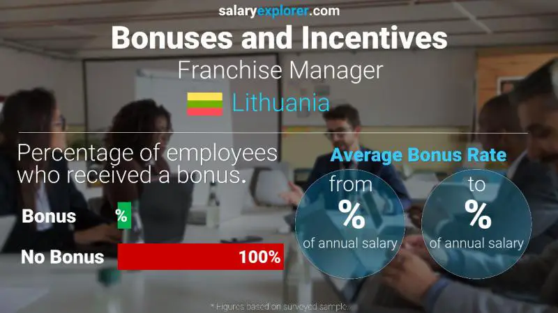 Annual Salary Bonus Rate Lithuania Franchise Manager