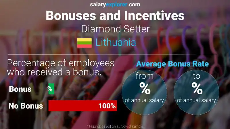 Annual Salary Bonus Rate Lithuania Diamond Setter