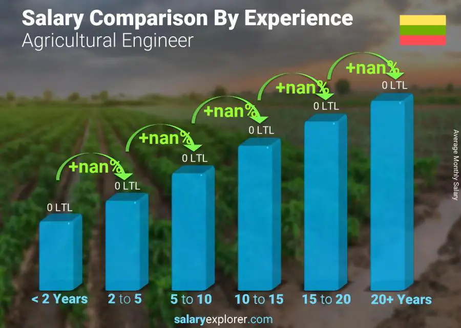 Salary comparison by years of experience monthly Lithuania Agricultural Engineer