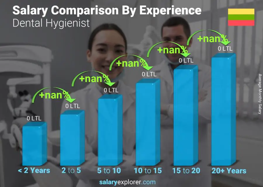 Salary comparison by years of experience monthly Lithuania Dental Hygienist