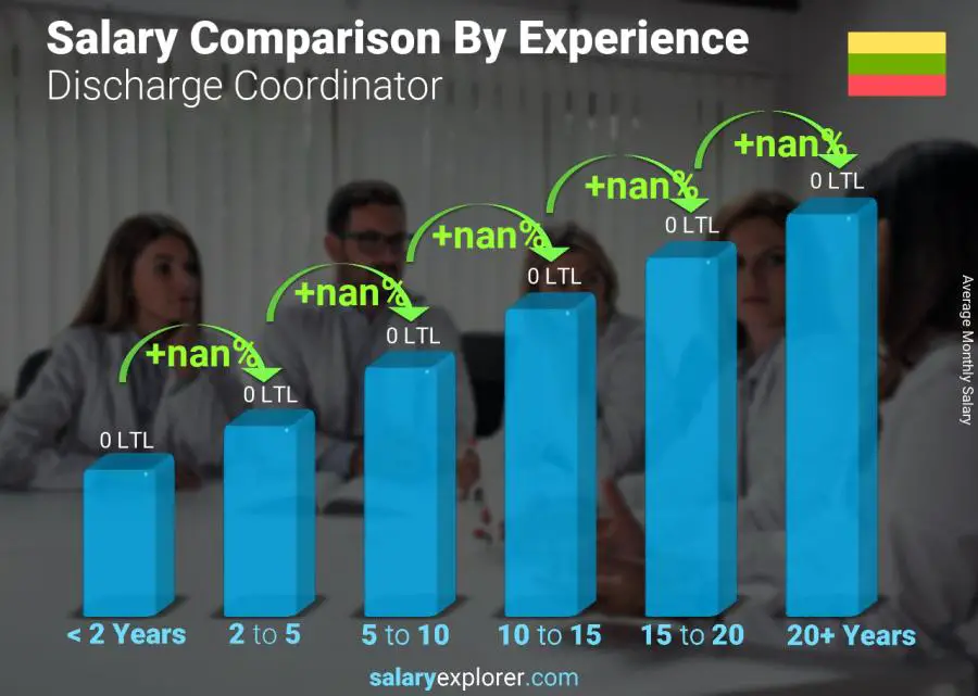 Salary comparison by years of experience monthly Lithuania Discharge Coordinator
