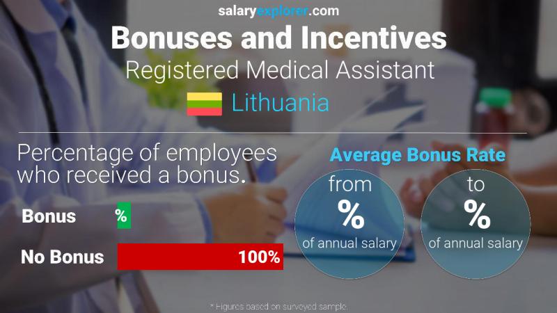 Annual Salary Bonus Rate Lithuania Registered Medical Assistant