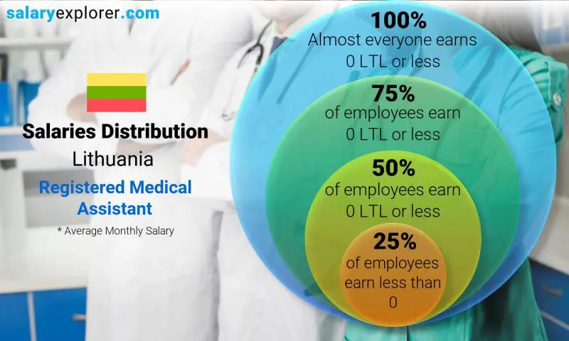 Median and salary distribution Lithuania Registered Medical Assistant monthly