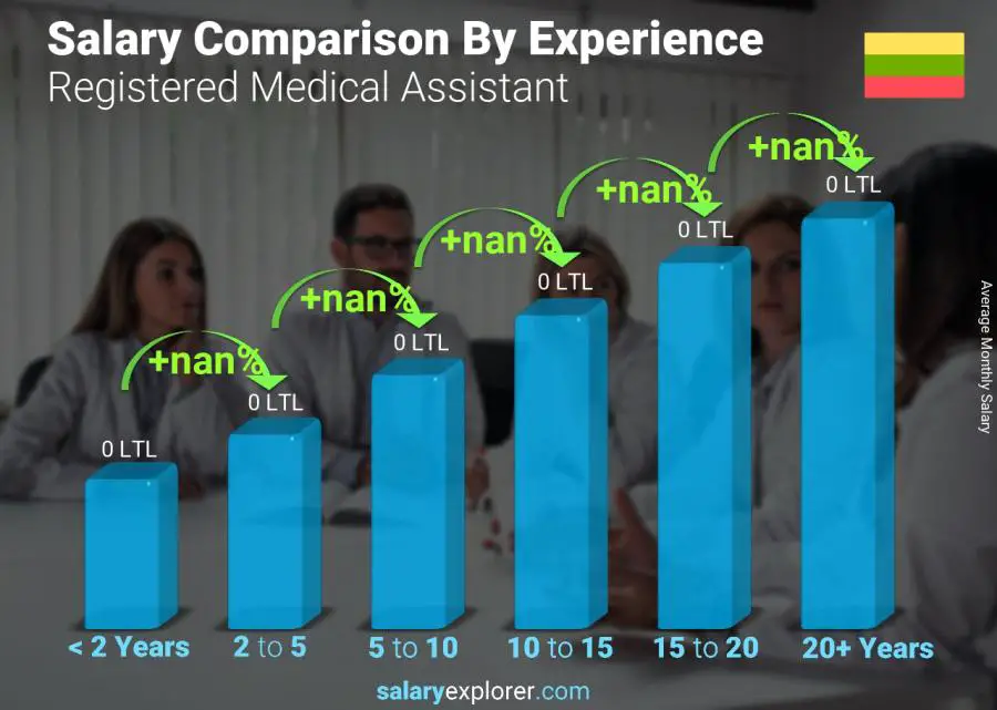 Salary comparison by years of experience monthly Lithuania Registered Medical Assistant
