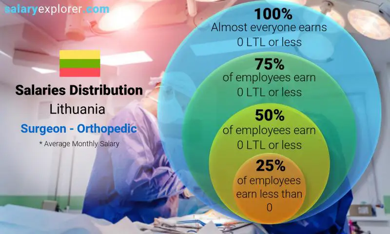 Median and salary distribution Lithuania Surgeon - Orthopedic monthly