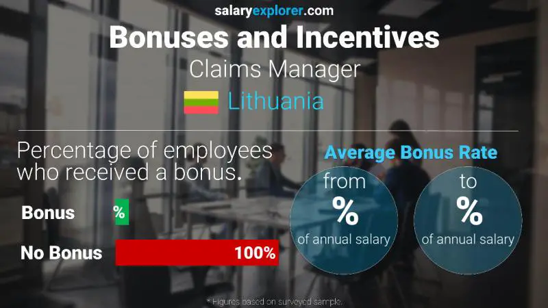 Annual Salary Bonus Rate Lithuania Claims Manager