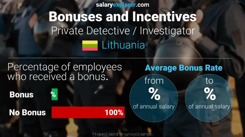 Annual Salary Bonus Rate Lithuania Private Detective / Investigator