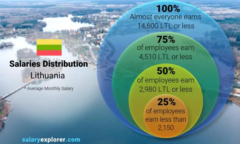 Median and salary distribution Lithuania monthly