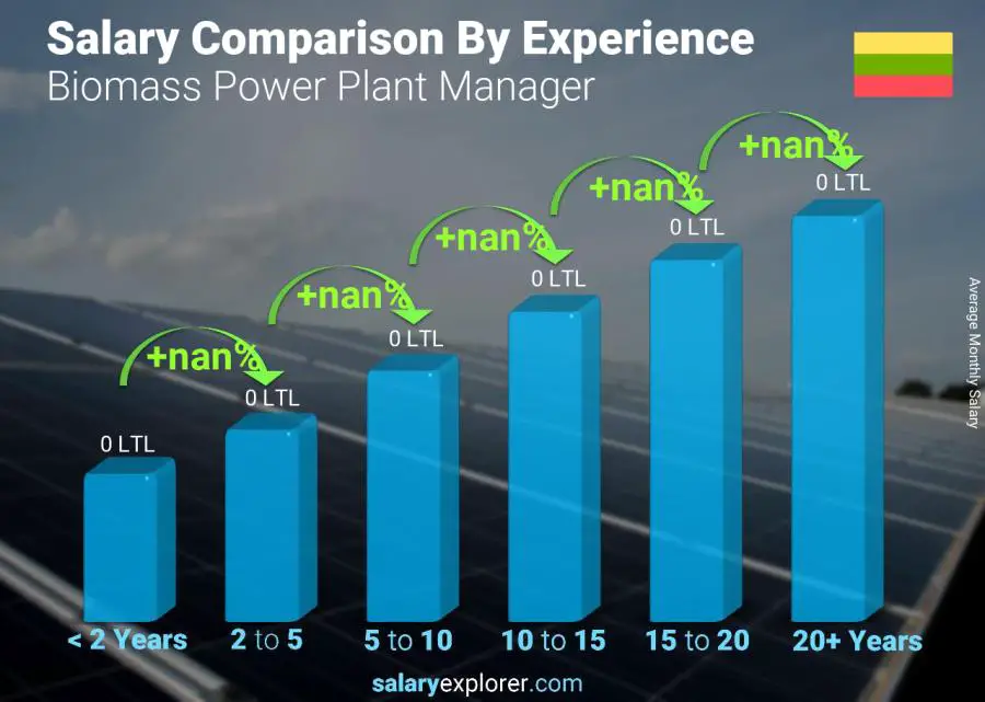 Salary comparison by years of experience monthly Lithuania Biomass Power Plant Manager