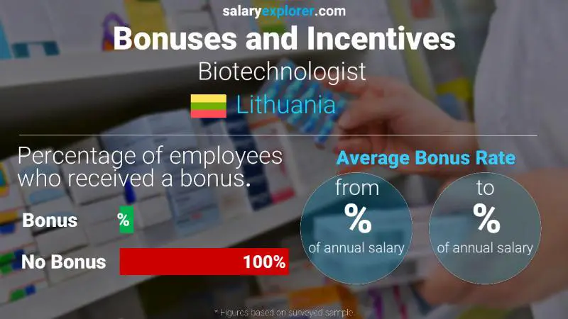 Annual Salary Bonus Rate Lithuania Biotechnologist 