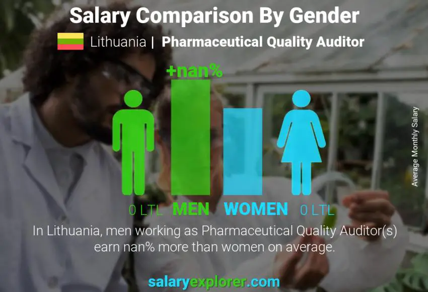 Salary comparison by gender Lithuania Pharmaceutical Quality Auditor monthly