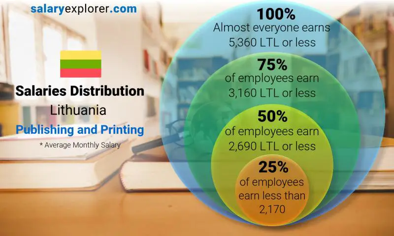 Median and salary distribution Lithuania Publishing and Printing monthly