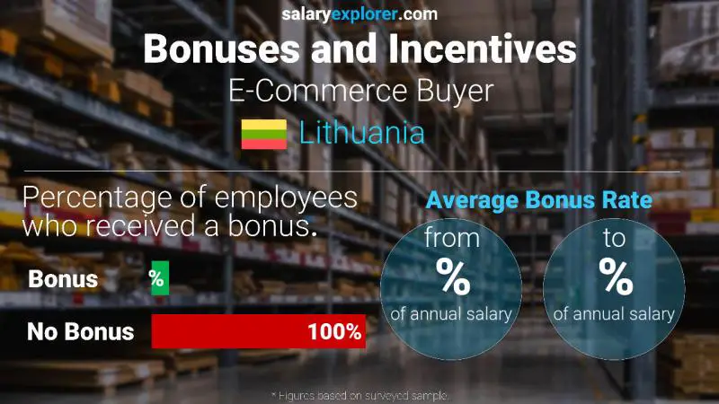 Annual Salary Bonus Rate Lithuania E-Commerce Buyer