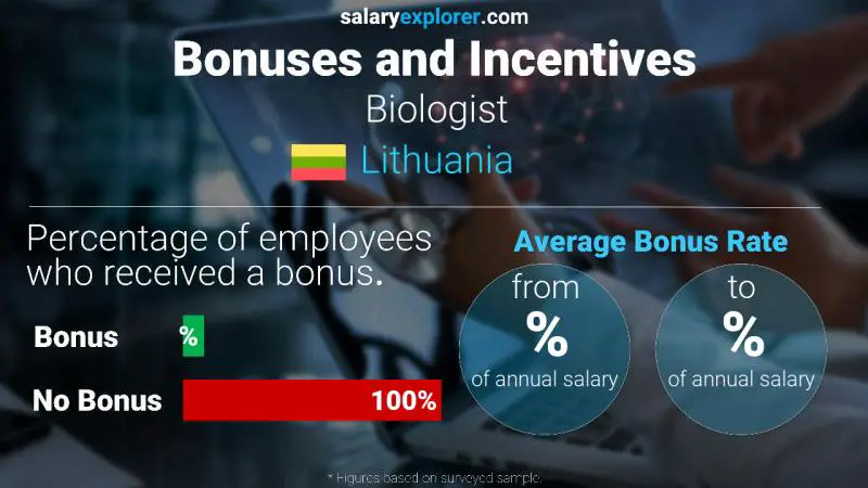 Annual Salary Bonus Rate Lithuania Biologist