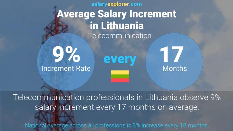 Annual Salary Increment Rate Lithuania Telecommunication