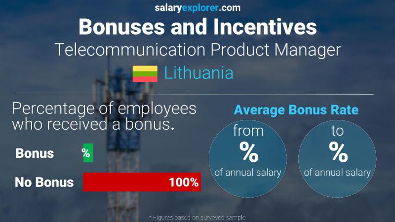 Annual Salary Bonus Rate Lithuania Telecommunication Product Manager