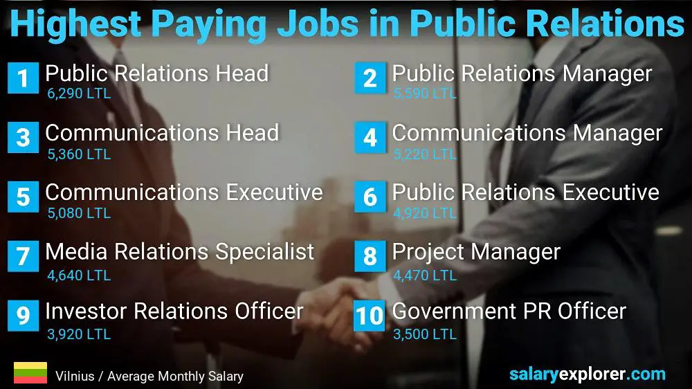 Highest Paying Jobs in Public Relations - Vilnius Highest Paying Jobs in Public Relations - Vilnius