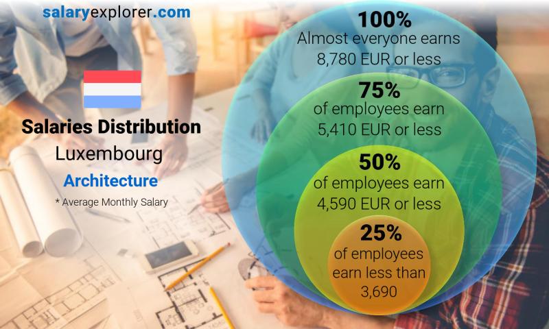 Median and salary distribution Luxembourg Architecture monthly
