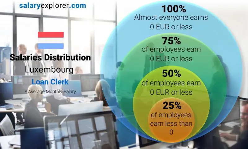 Median and salary distribution Luxembourg Loan Clerk monthly