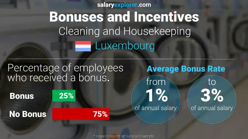 Annual Salary Bonus Rate Luxembourg Cleaning and Housekeeping