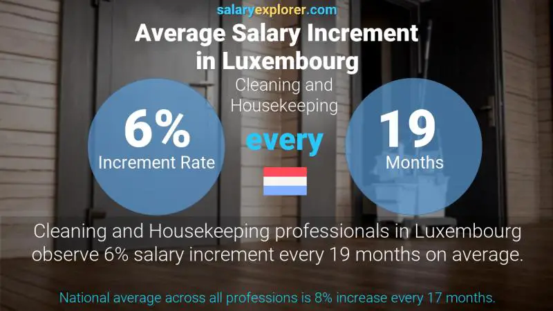 Annual Salary Increment Rate Luxembourg Cleaning and Housekeeping