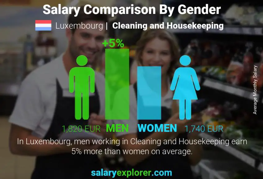 Salary comparison by gender Luxembourg Cleaning and Housekeeping monthly