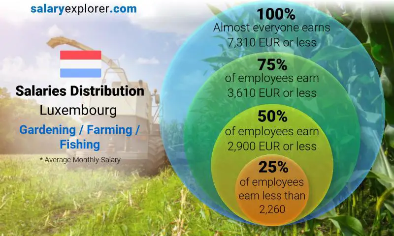 Median and salary distribution Luxembourg Gardening / Farming / Fishing monthly
