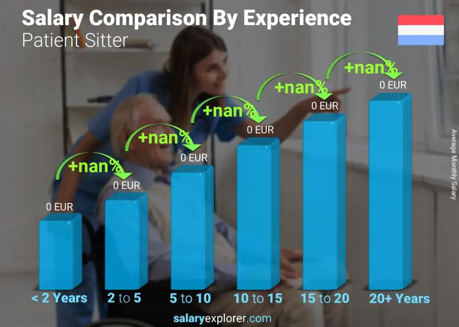 Salary comparison by years of experience monthly Luxembourg Patient Sitter
