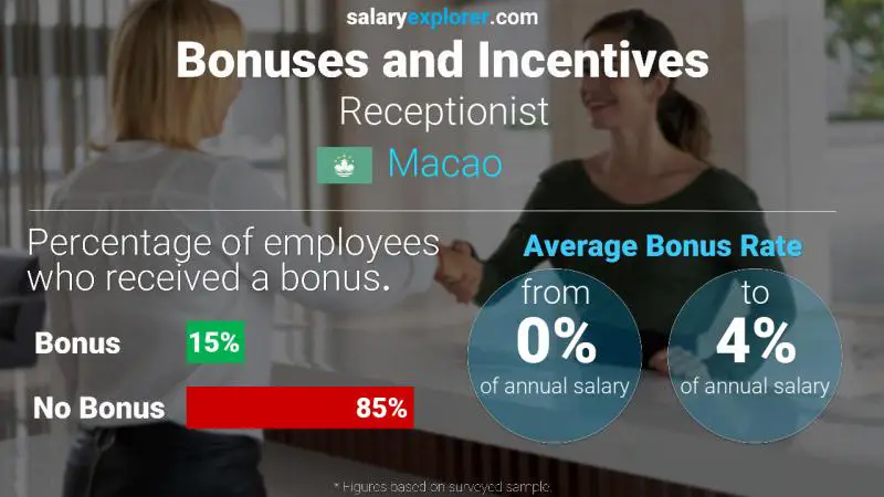 Annual Salary Bonus Rate Macao Receptionist