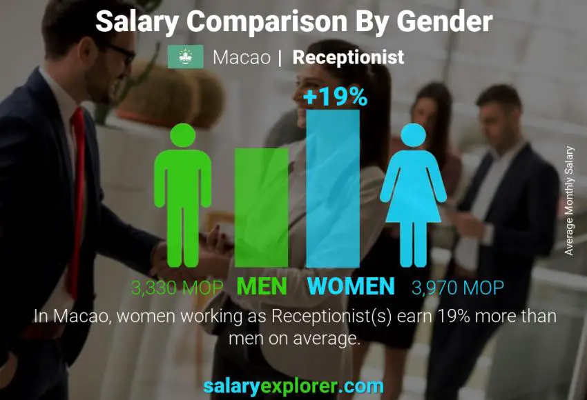 Salary comparison by gender Macao Receptionist monthly