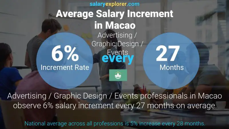 Annual Salary Increment Rate Macao Advertising / Graphic Design / Events