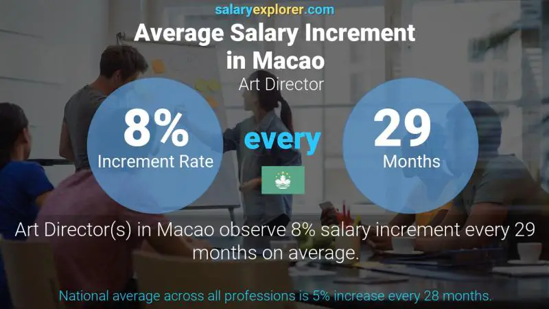 Annual Salary Increment Rate Macao Art Director