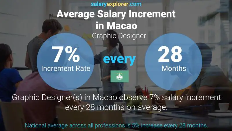 Annual Salary Increment Rate Macao Graphic Designer