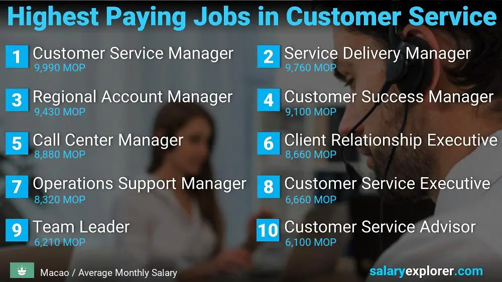 Highest Paying Careers in Customer Service - Macao