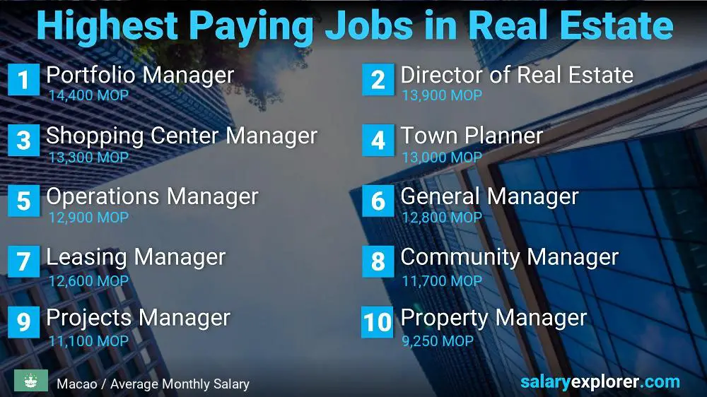 Highly Paid Jobs in Real Estate - Macao