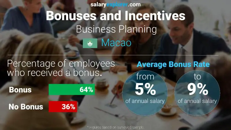 Annual Salary Bonus Rate Macao Business Planning