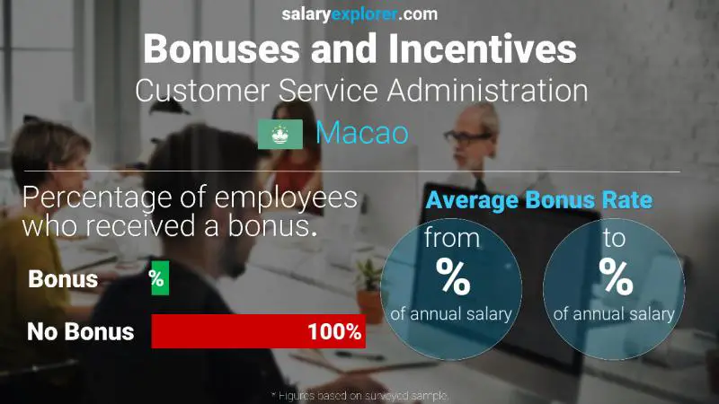 Annual Salary Bonus Rate Macao Customer Service Administration
