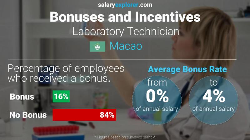 Annual Salary Bonus Rate Macao Laboratory Technician