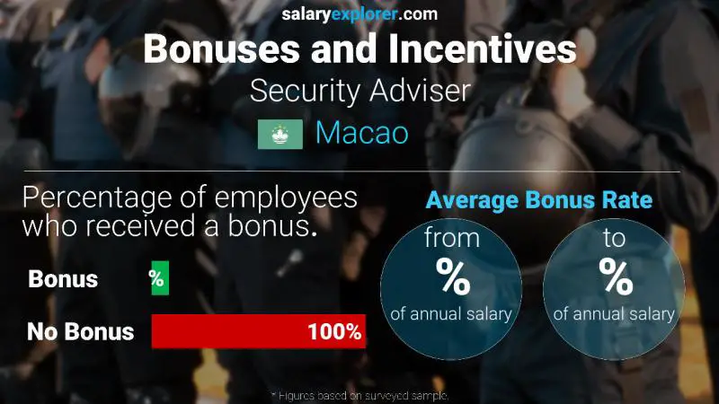 Annual Salary Bonus Rate Macao Security Adviser