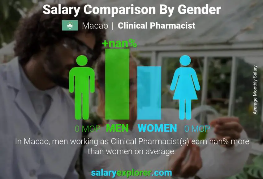 Salary comparison by gender Macao Clinical Pharmacist monthly