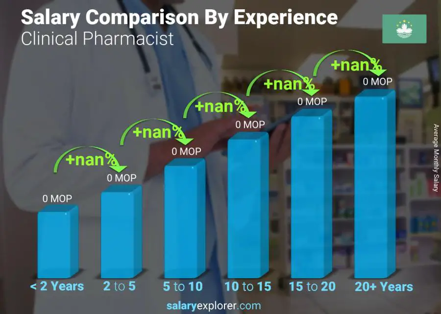 Salary comparison by years of experience monthly Macao Clinical Pharmacist