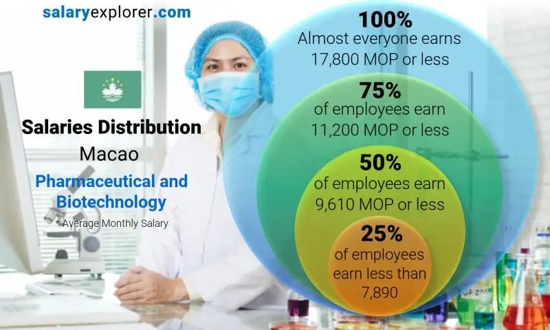 Median and salary distribution Macao Pharmaceutical and Biotechnology monthly